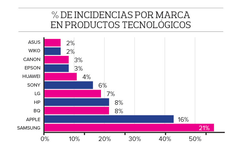 obsolescencia-prematura-incidencia-marca
